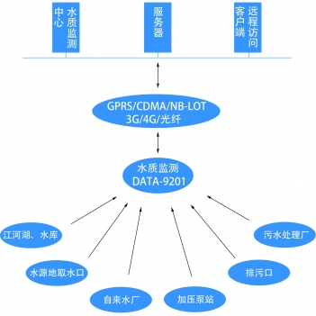 水質(zhì)監(jiān)測(cè)及預(yù)警系統(tǒng)