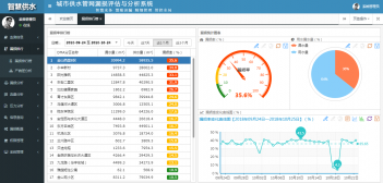 漏損評估與分區(qū)計量系統(tǒng)（DMA）背景及意義