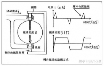 電磁水表勵磁方式對比