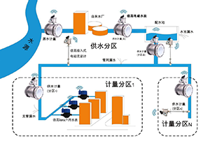 未來水表行業(yè)——電磁水表的發(fā)展趨勢(shì)怎樣？