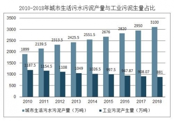 污泥的處理最終是要從源頭進(jìn)行減量化