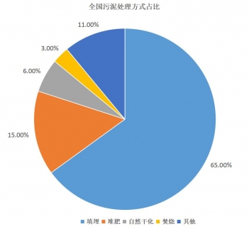 工業(yè)污水處理中產(chǎn)生的污泥進(jìn)行減量化的意義