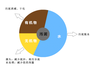 污泥處理和污泥處置有區(qū)別嗎？它們都有這些不同