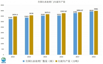 減量90%以上，污泥零排放將成為可能