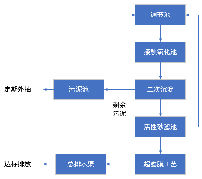 一體化污水處理器工藝流程圖.png