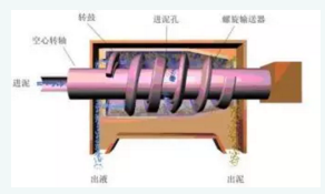 離心式污泥脫水機