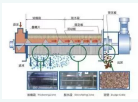 疊螺式污泥脫水機