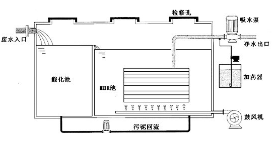 曝氣生物濾池法,污水廠提標(biāo)改造方法