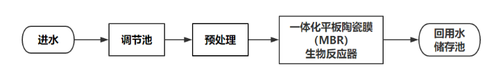 青藤環(huán)境醫(yī)療廢水處理及回用方案。