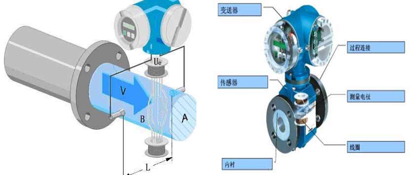 高精度電磁水表