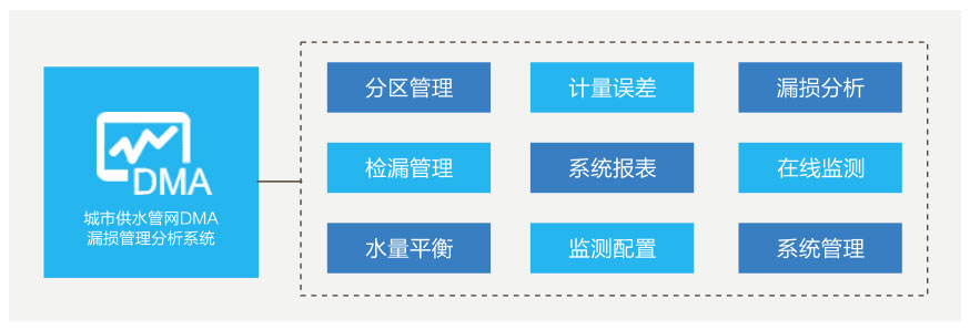 dma分區(qū)計(jì)量