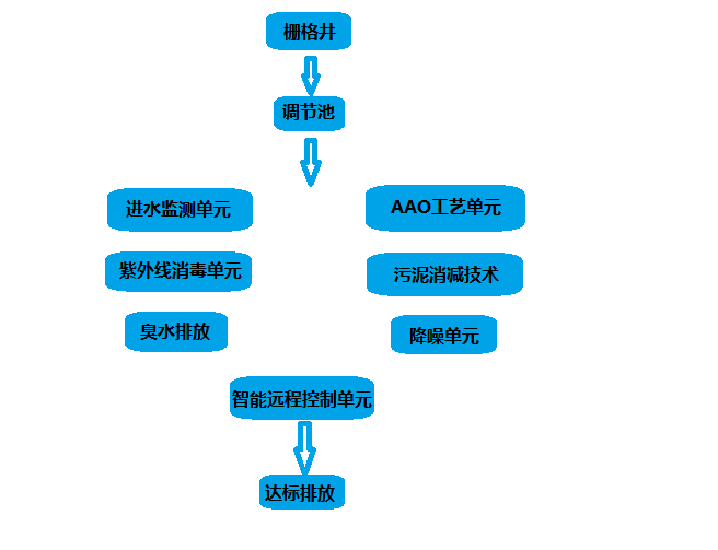 一體化污水處理設(shè)備