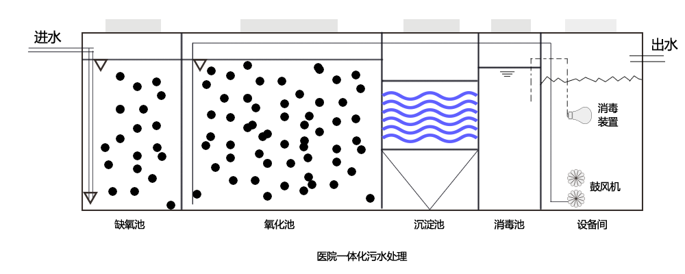 醫(yī)院廢水治理方案