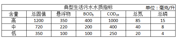 生活污水水質(zhì)指標