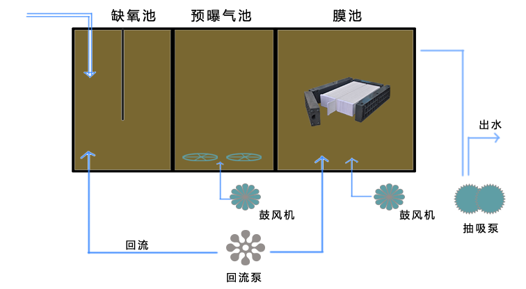 一體化膜生物反應(yīng)器