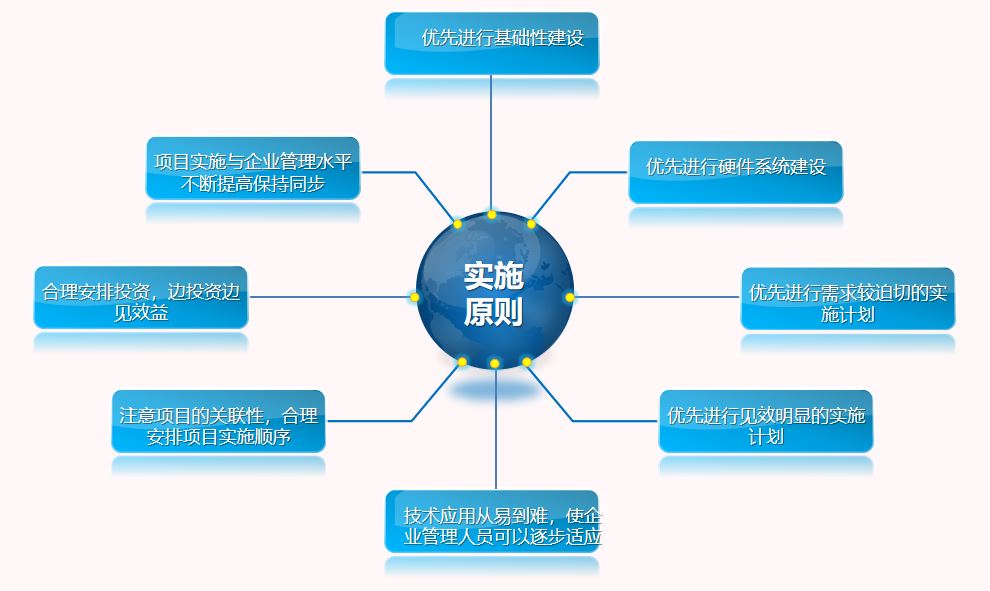 dma分區(qū)計(jì)量的實(shí)施