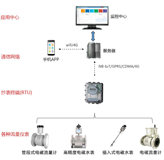 分區(qū)計量系統(tǒng)組成