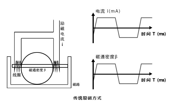 電磁水表勵(lì)磁