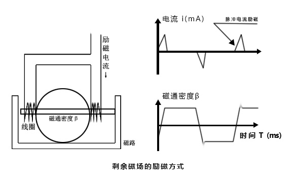 電磁水表勵(lì)磁