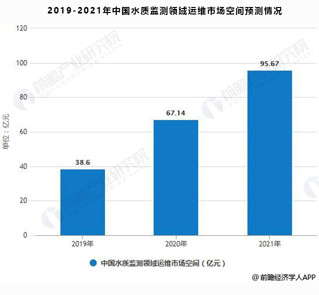 在線水質(zhì)監(jiān)測儀器行業(yè)的發(fā)展