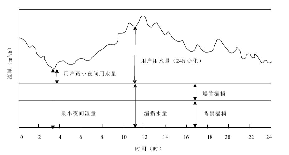 小區(qū)DMA夜間最小流量