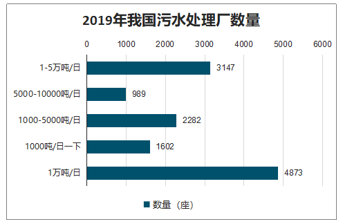 我國(guó)污水處理廠數(shù)量