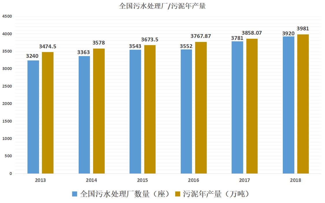 全國污水廠數(shù)量/污泥年產(chǎn)量