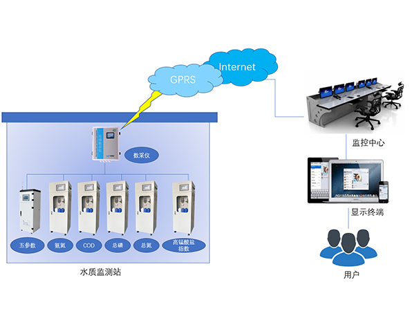 在線水質(zhì)監(jiān)測(cè)系統(tǒng)