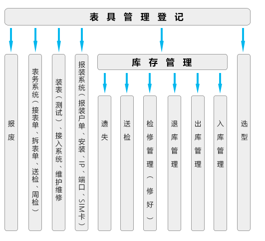 表具登記管理