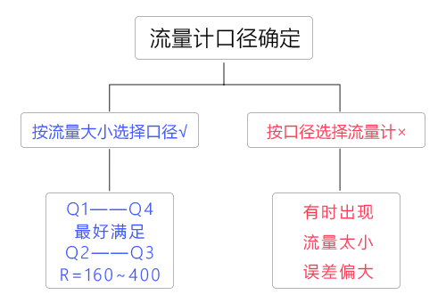 電磁水表選型