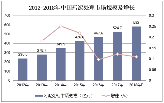 剩余污泥處理市場(chǎng)