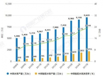 助力智慧水務建設，電磁水表都發(fā)揮了那些作用