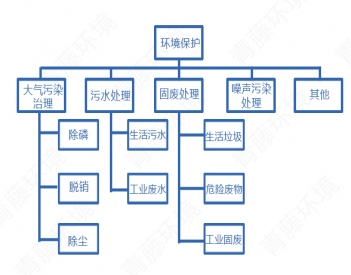 水污染治理，中國環(huán)境保護事業(yè)仍任重而道遠